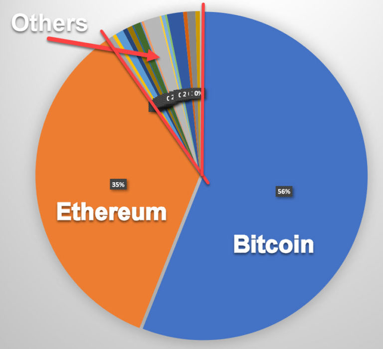 A Basic Primer On Crypto Portfolio Allocation - Plain English Crypto